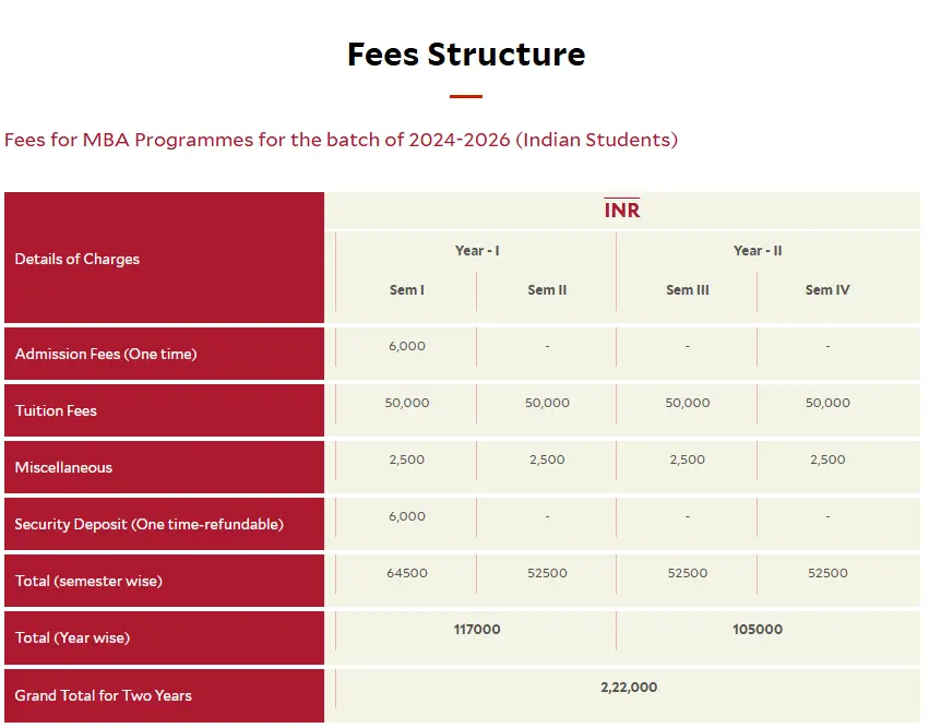 Nalanda univesity fee structure for MBA